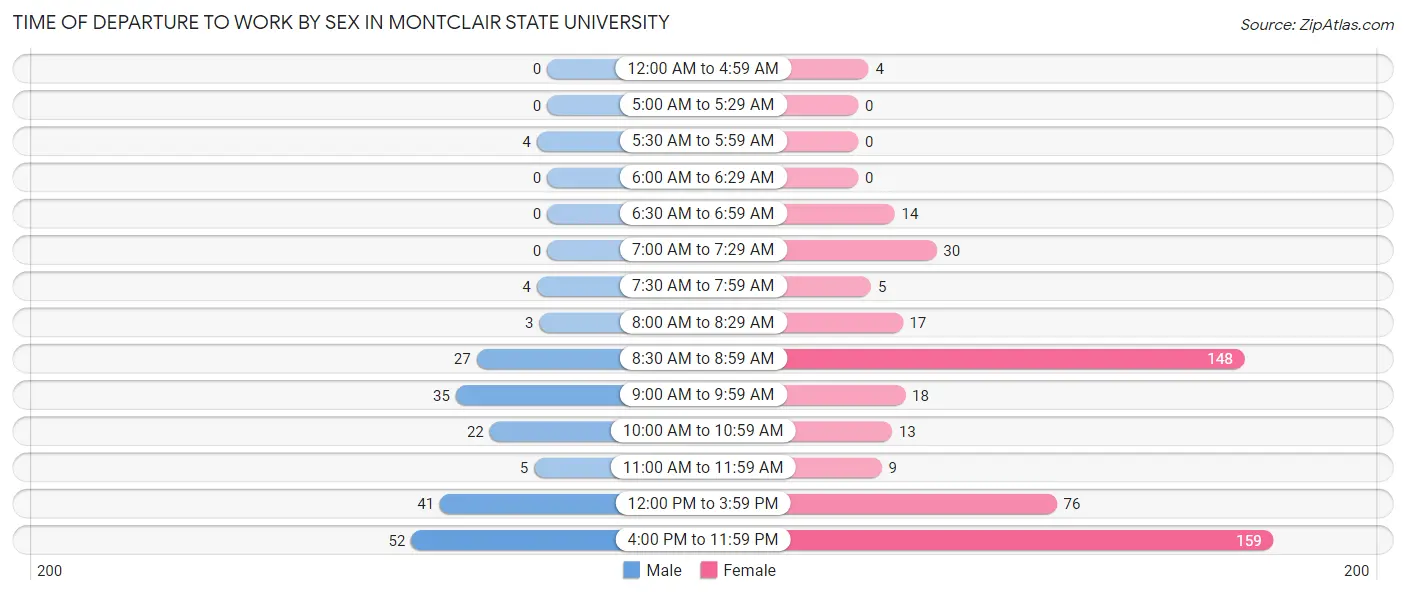 Time of Departure to Work by Sex in Montclair State University