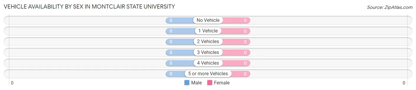 Vehicle Availability by Sex in Montclair State University