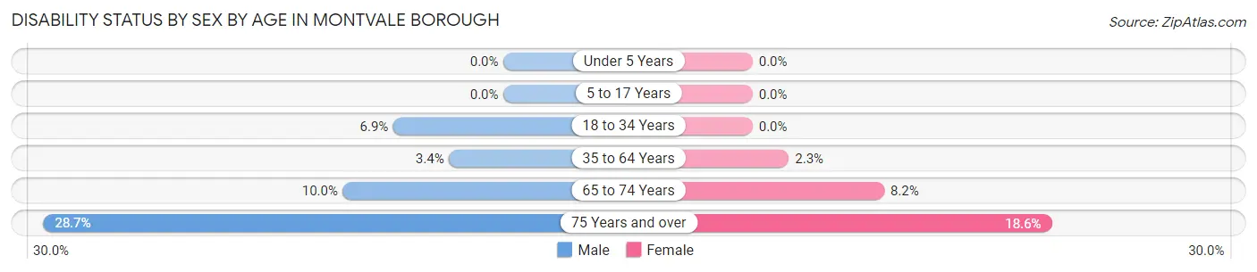 Disability Status by Sex by Age in Montvale borough