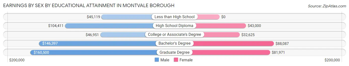 Earnings by Sex by Educational Attainment in Montvale borough