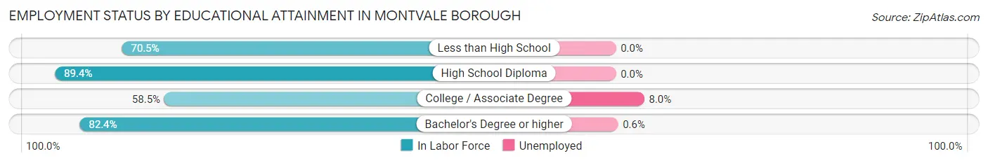 Employment Status by Educational Attainment in Montvale borough