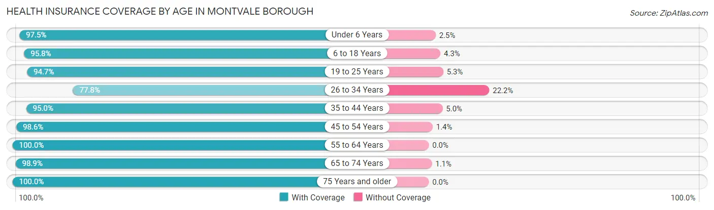 Health Insurance Coverage by Age in Montvale borough
