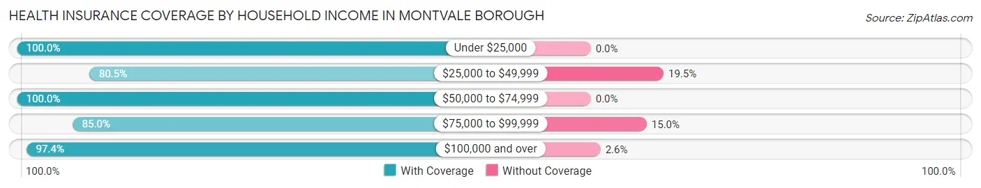 Health Insurance Coverage by Household Income in Montvale borough