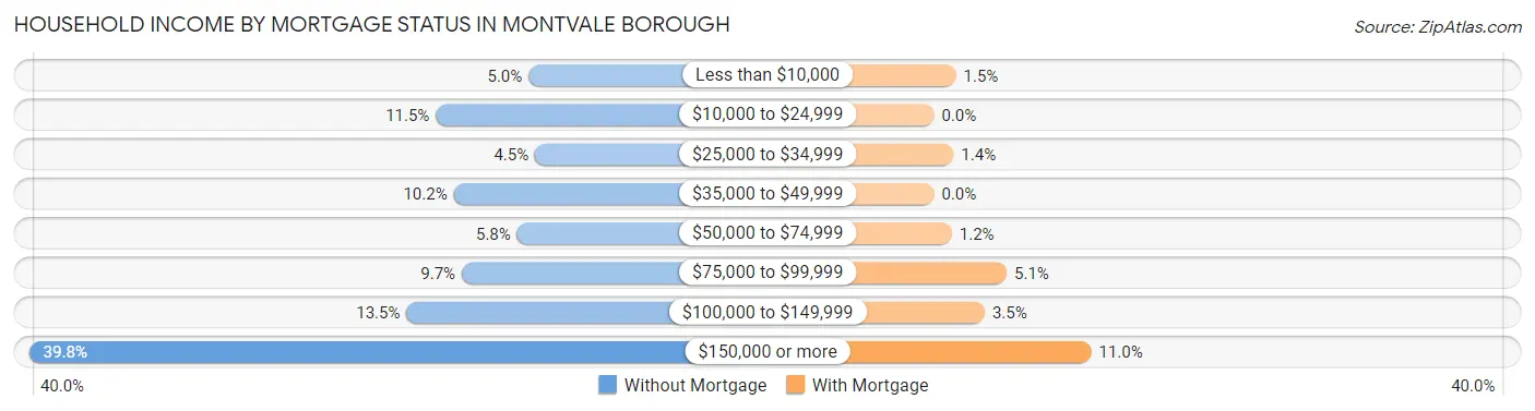 Household Income by Mortgage Status in Montvale borough