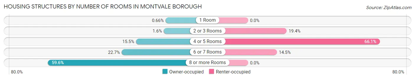 Housing Structures by Number of Rooms in Montvale borough