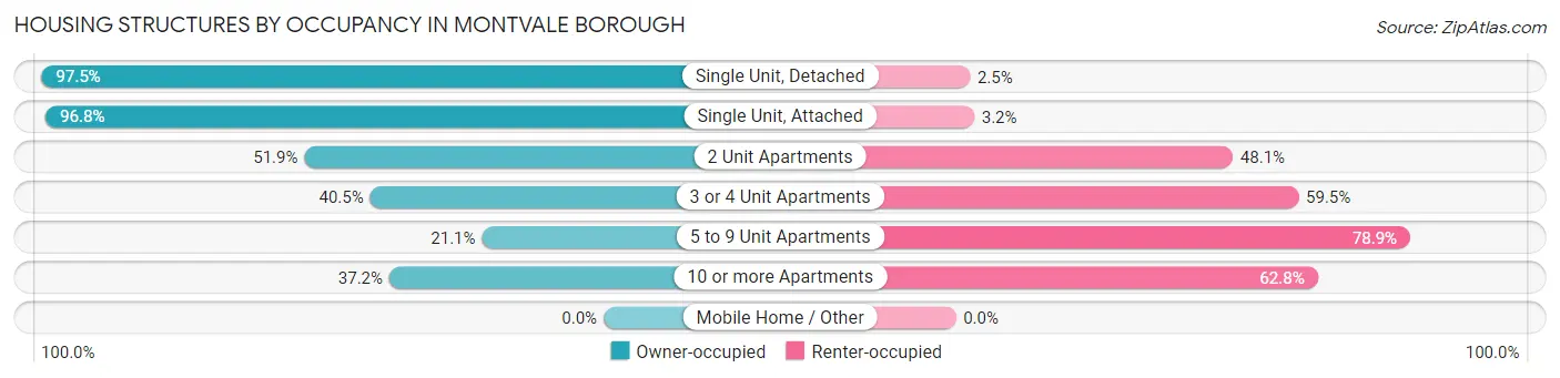 Housing Structures by Occupancy in Montvale borough