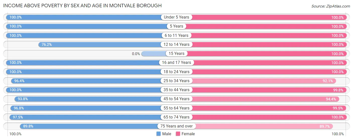 Income Above Poverty by Sex and Age in Montvale borough