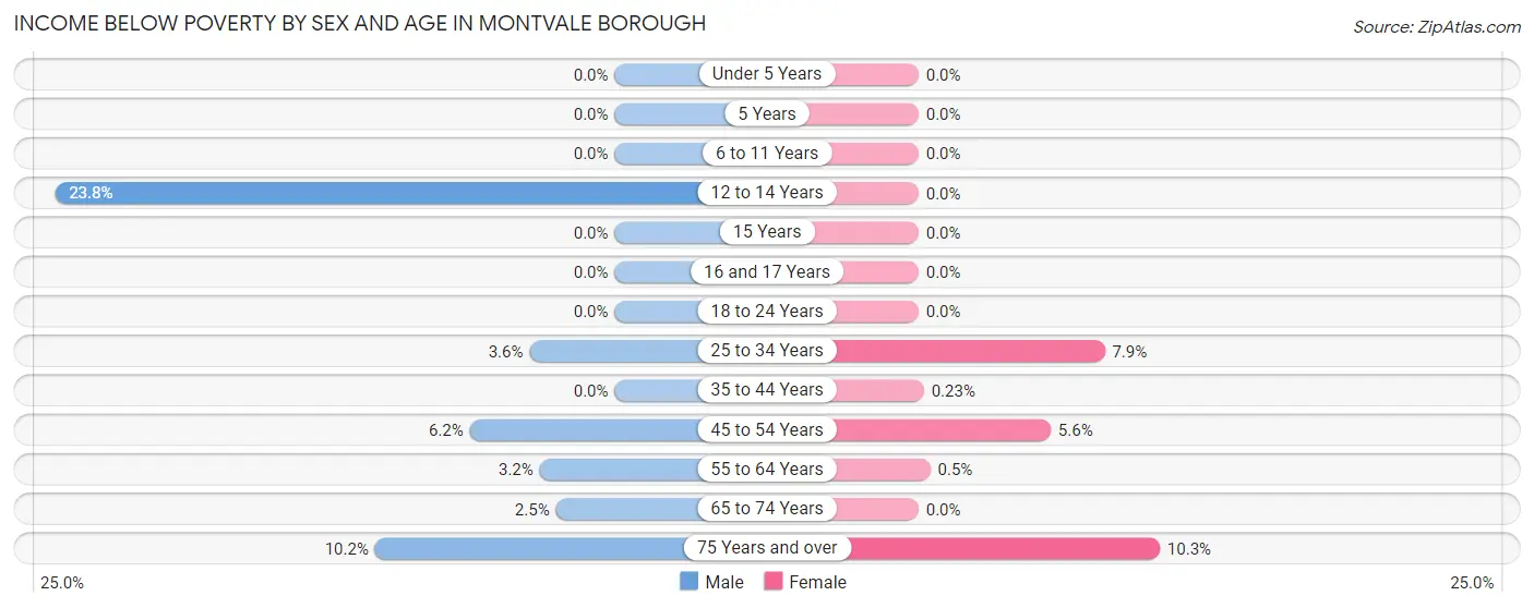 Income Below Poverty by Sex and Age in Montvale borough