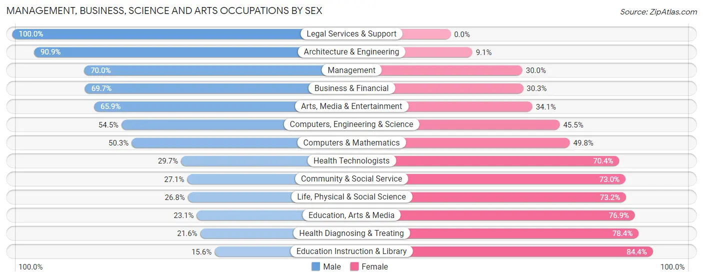 Management, Business, Science and Arts Occupations by Sex in Montvale borough
