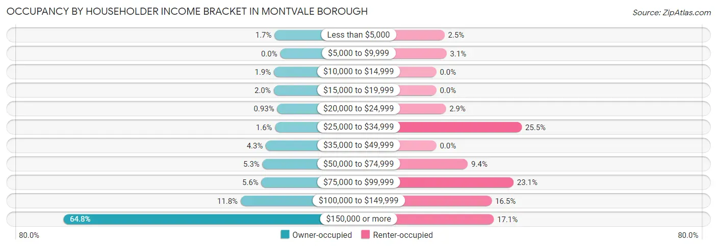 Occupancy by Householder Income Bracket in Montvale borough