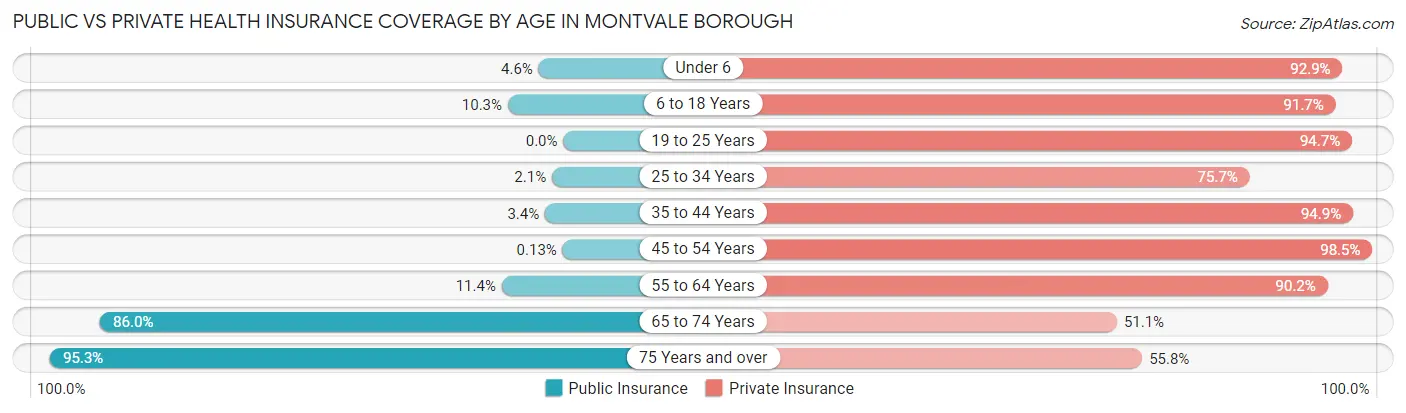 Public vs Private Health Insurance Coverage by Age in Montvale borough