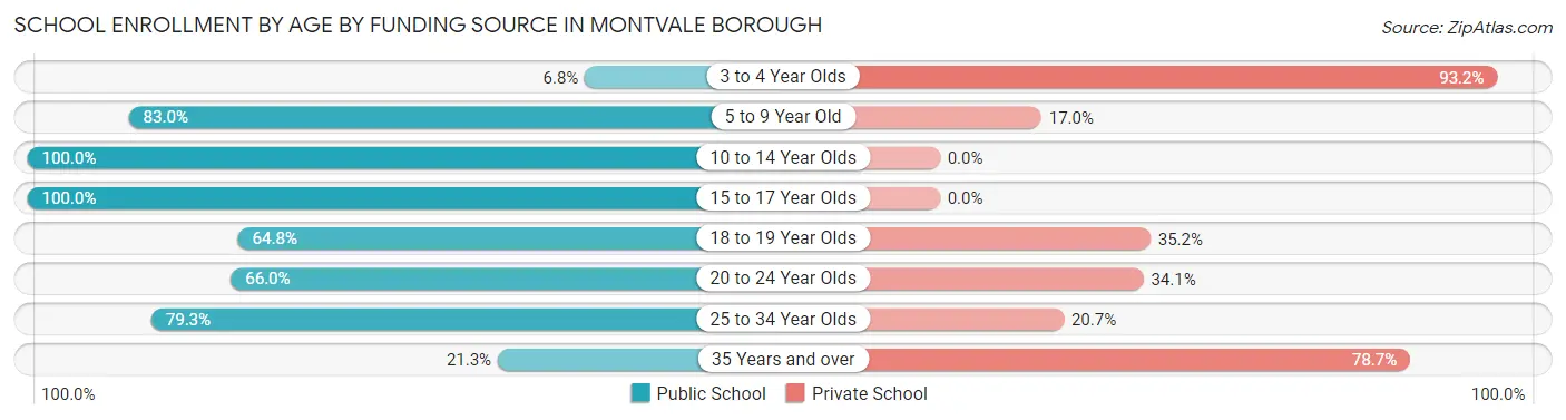 School Enrollment by Age by Funding Source in Montvale borough