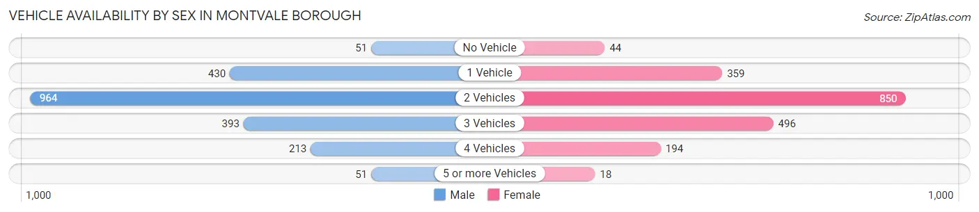Vehicle Availability by Sex in Montvale borough