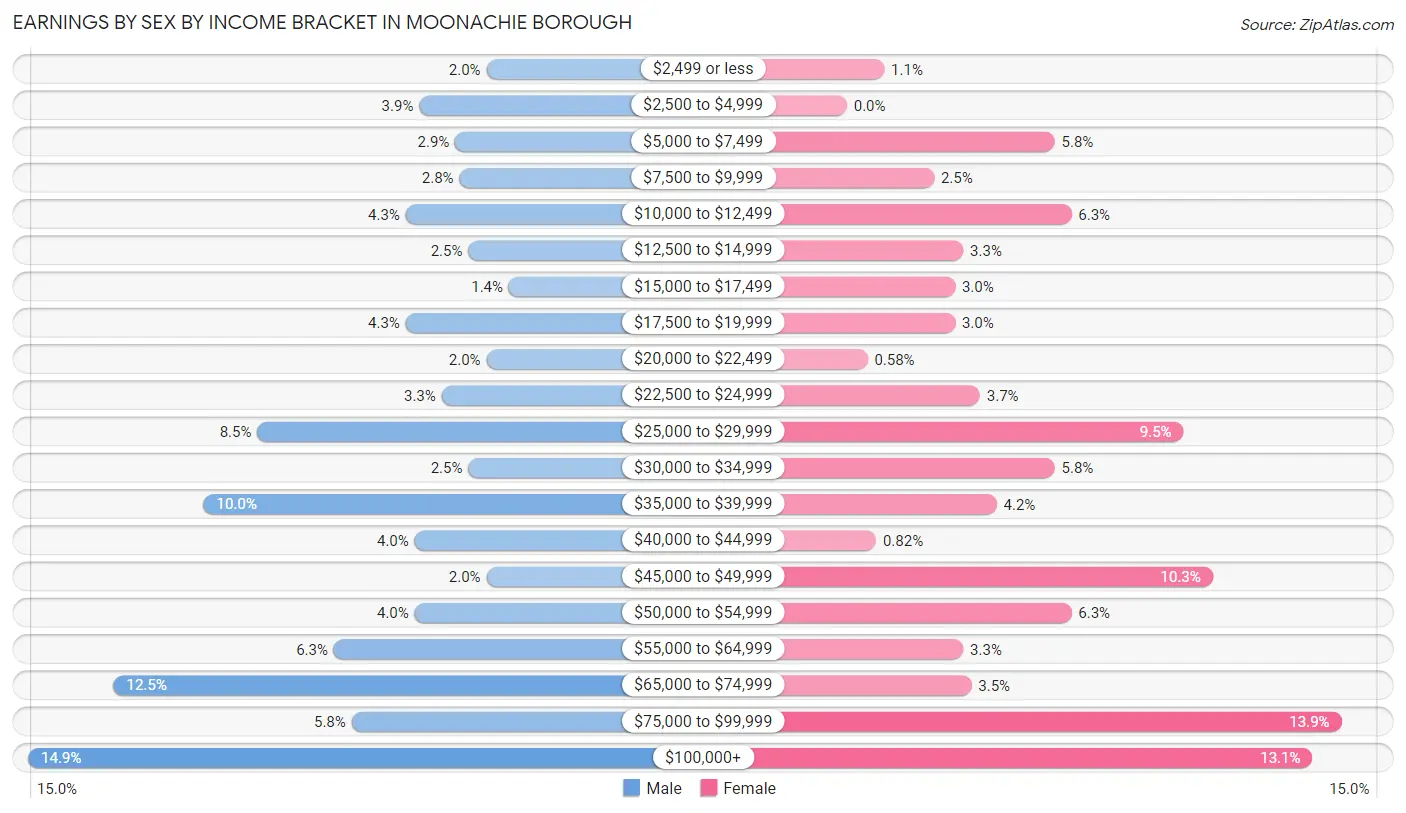 Earnings by Sex by Income Bracket in Moonachie borough