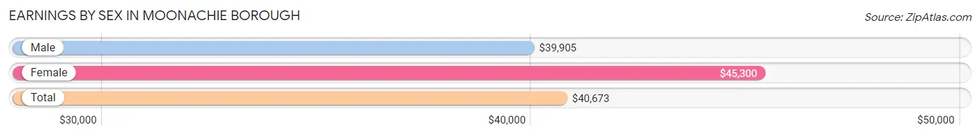 Earnings by Sex in Moonachie borough