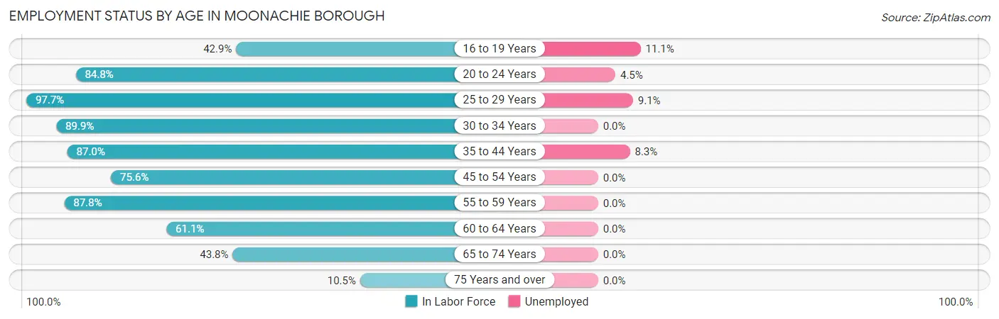 Employment Status by Age in Moonachie borough