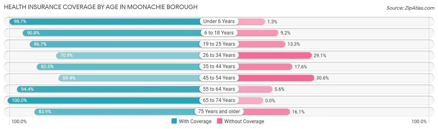 Health Insurance Coverage by Age in Moonachie borough
