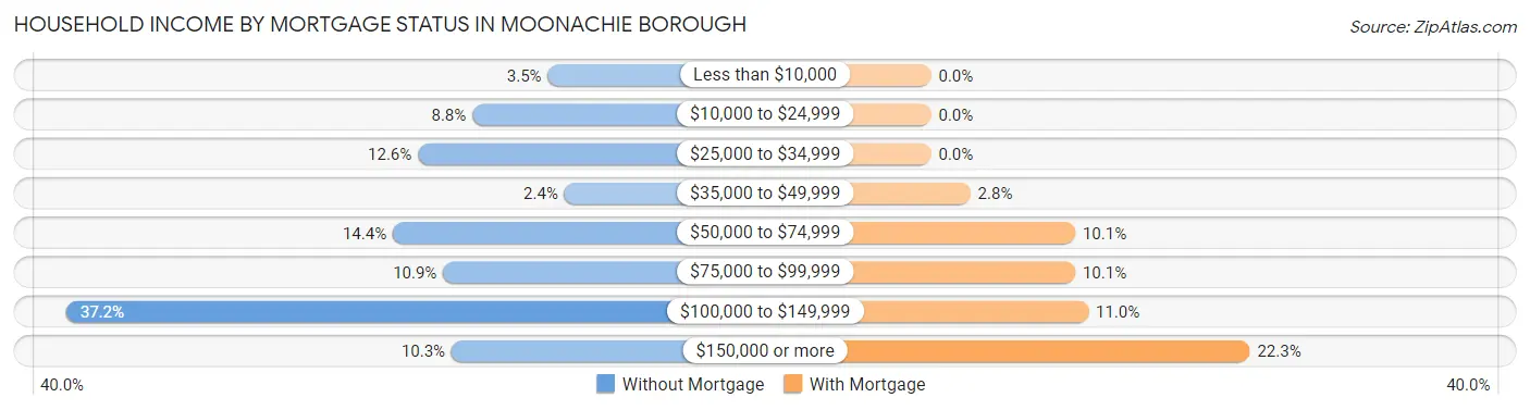 Household Income by Mortgage Status in Moonachie borough