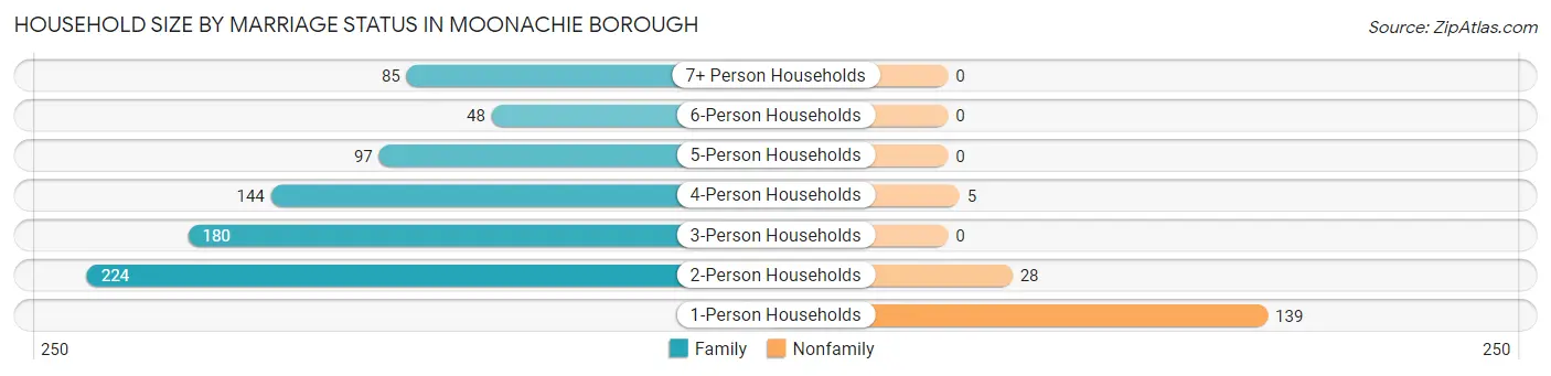 Household Size by Marriage Status in Moonachie borough
