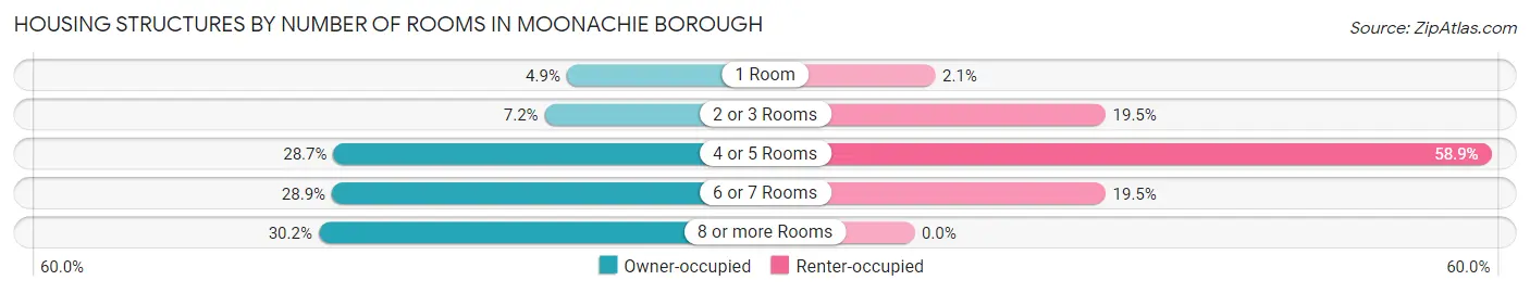Housing Structures by Number of Rooms in Moonachie borough