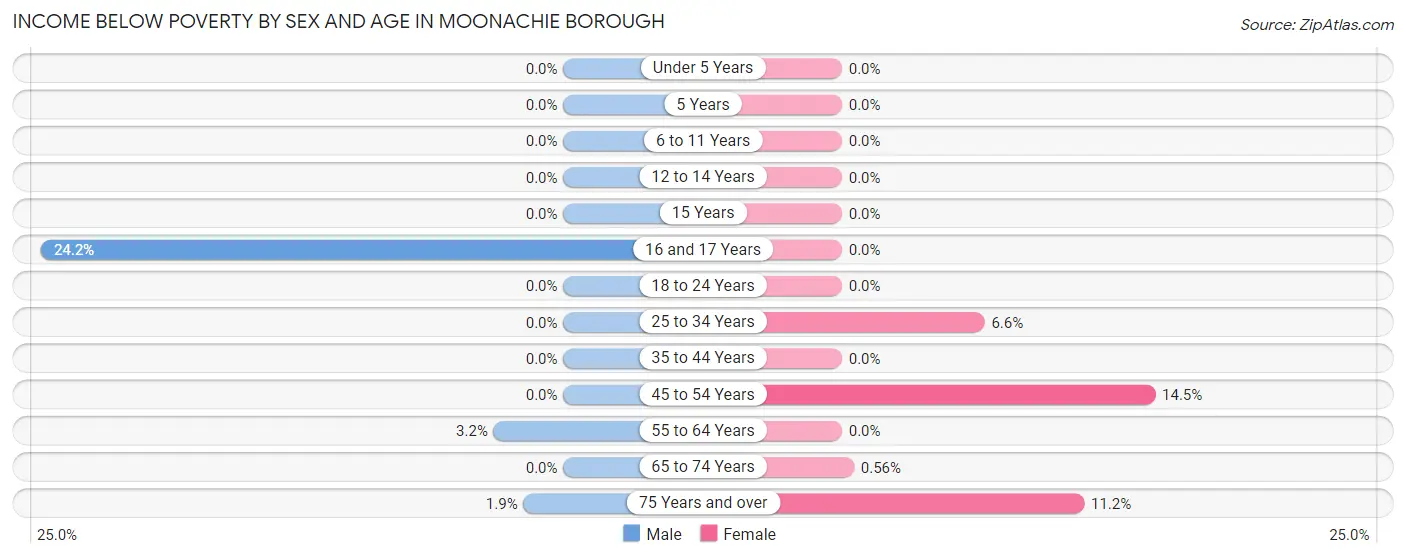 Income Below Poverty by Sex and Age in Moonachie borough
