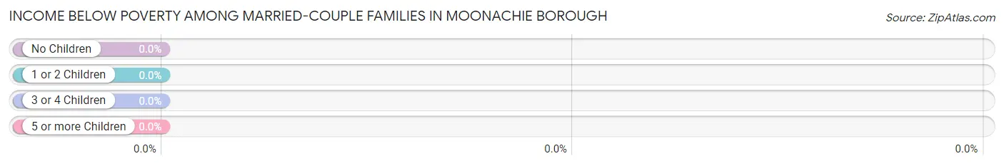 Income Below Poverty Among Married-Couple Families in Moonachie borough