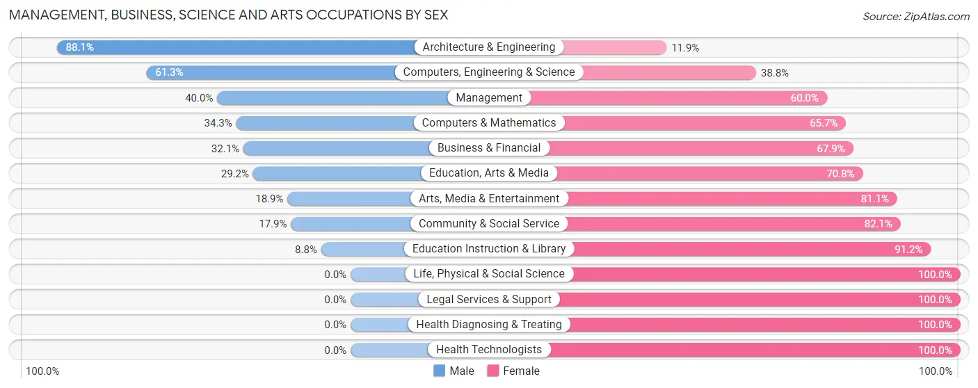 Management, Business, Science and Arts Occupations by Sex in Moonachie borough