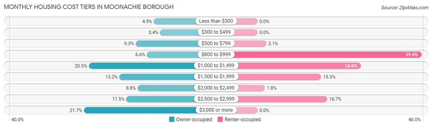 Monthly Housing Cost Tiers in Moonachie borough