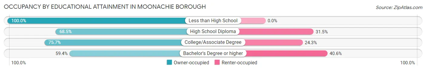 Occupancy by Educational Attainment in Moonachie borough