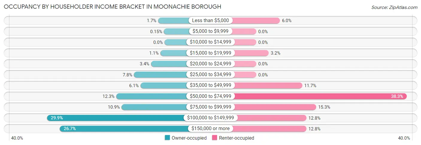 Occupancy by Householder Income Bracket in Moonachie borough