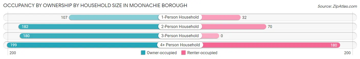 Occupancy by Ownership by Household Size in Moonachie borough