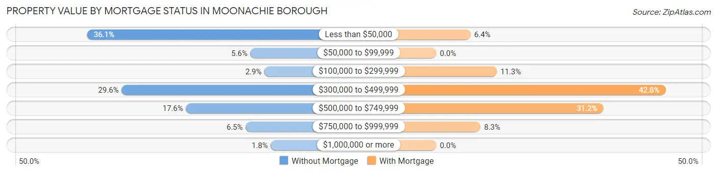 Property Value by Mortgage Status in Moonachie borough