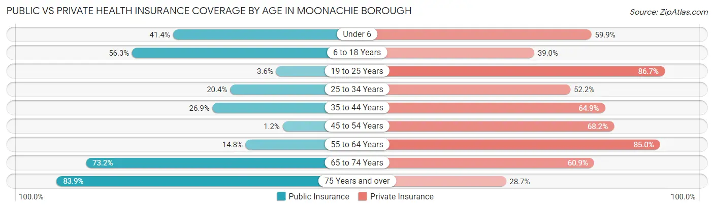 Public vs Private Health Insurance Coverage by Age in Moonachie borough