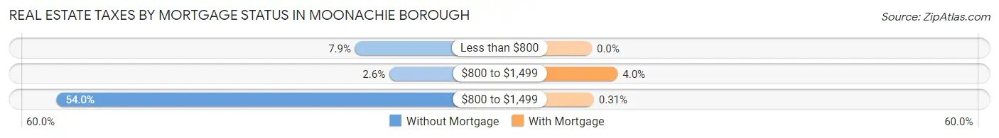 Real Estate Taxes by Mortgage Status in Moonachie borough