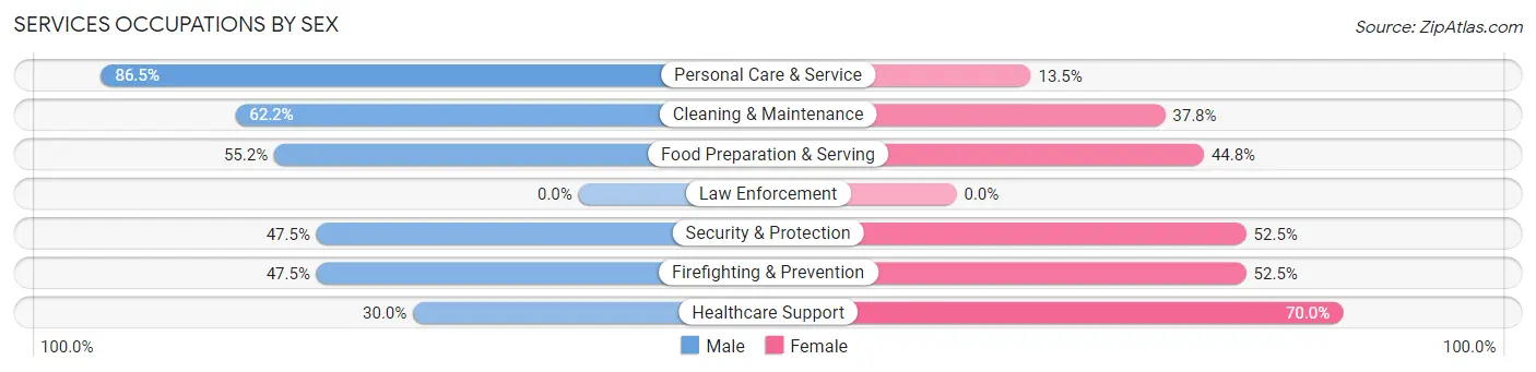 Services Occupations by Sex in Moonachie borough
