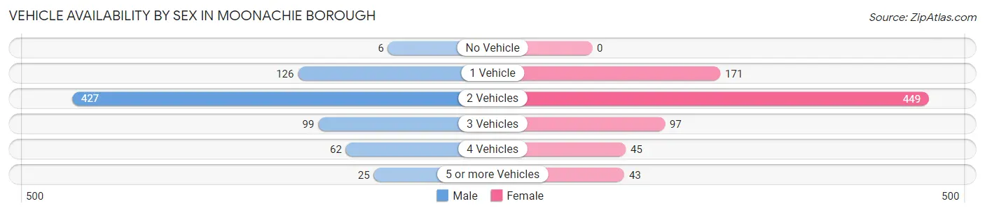Vehicle Availability by Sex in Moonachie borough