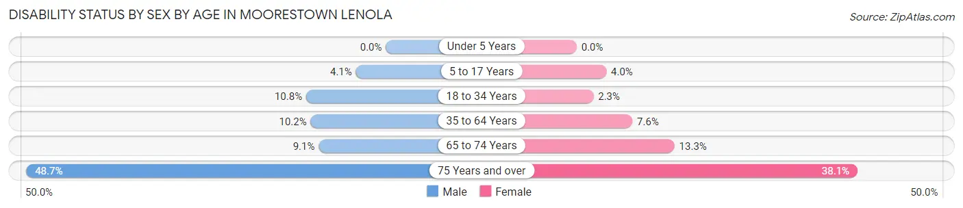 Disability Status by Sex by Age in Moorestown Lenola