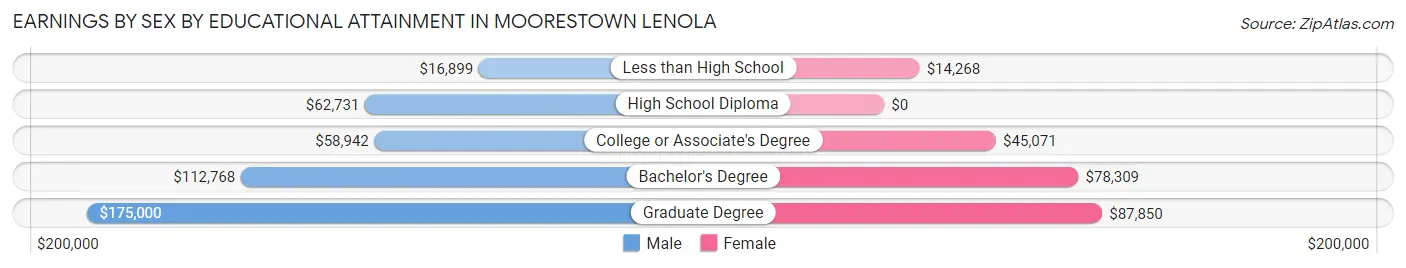 Earnings by Sex by Educational Attainment in Moorestown Lenola