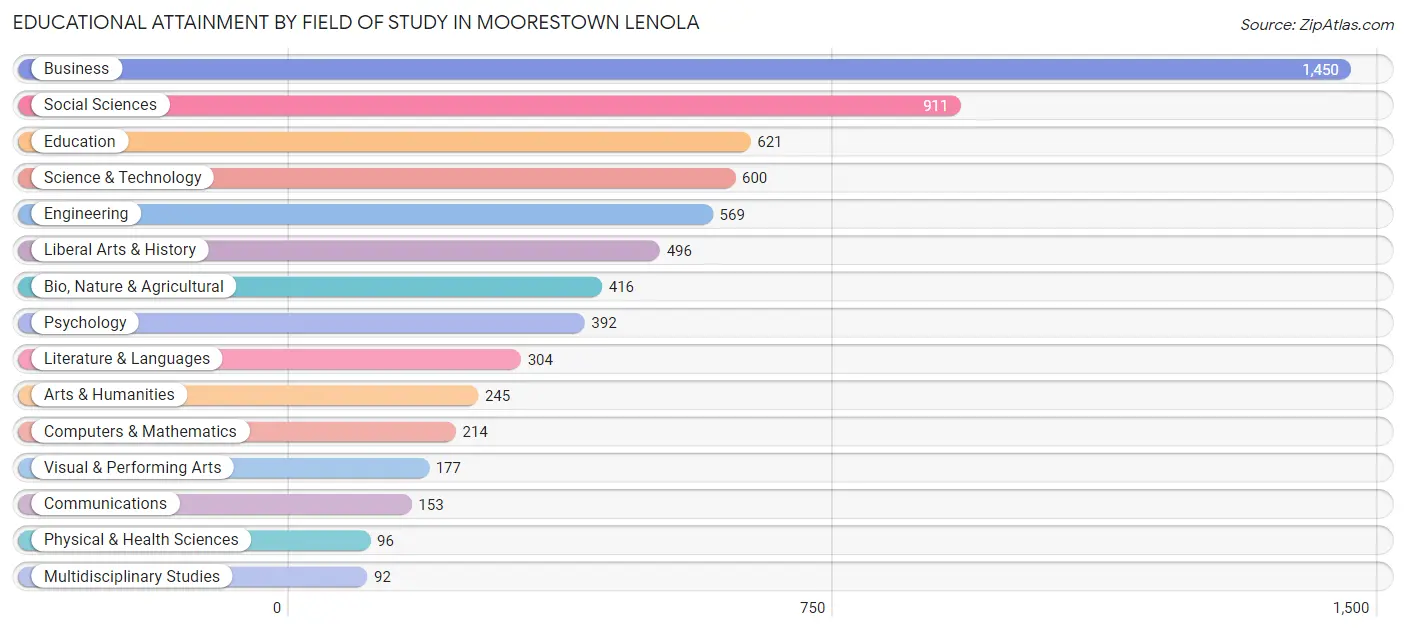 Educational Attainment by Field of Study in Moorestown Lenola