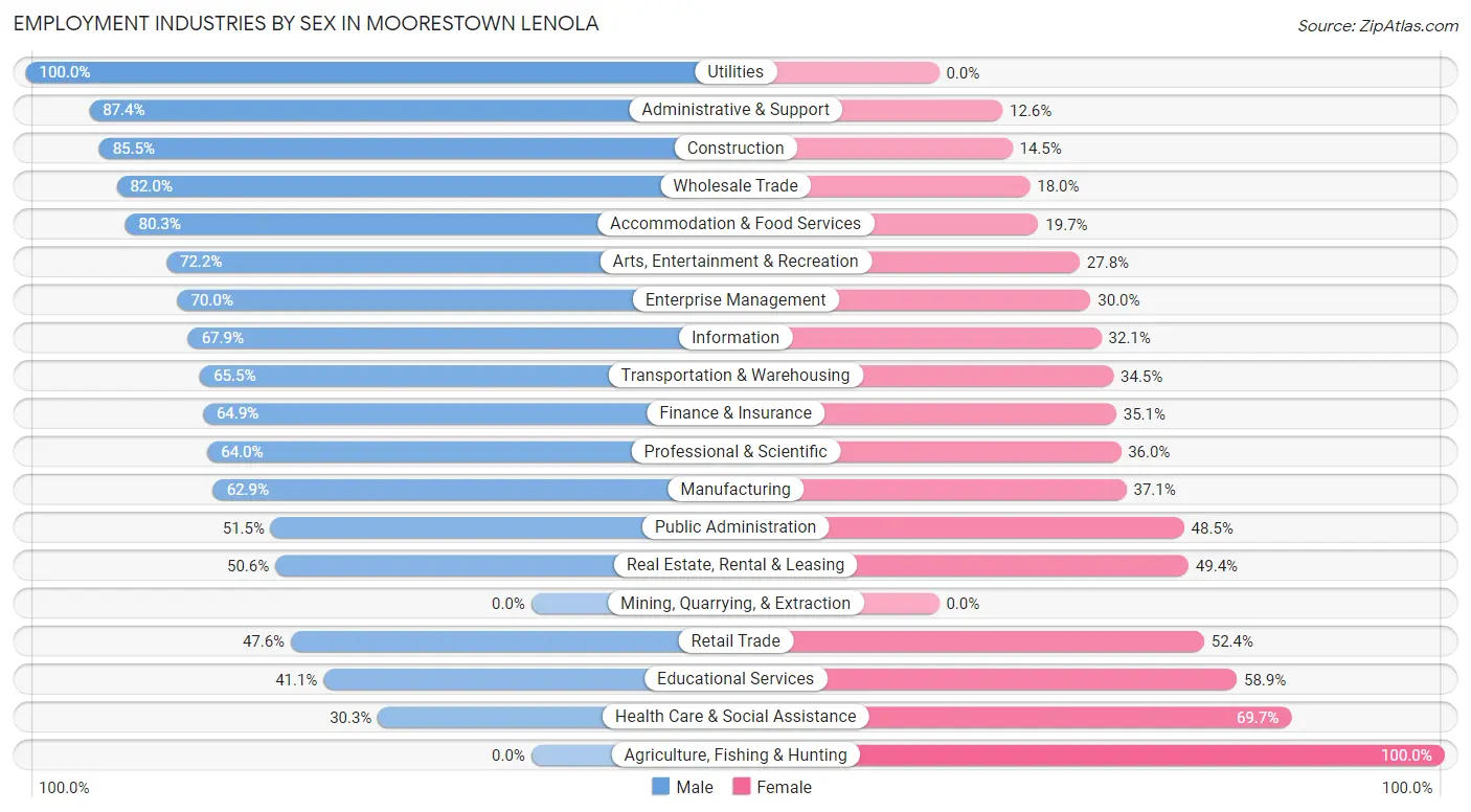 Employment Industries by Sex in Moorestown Lenola