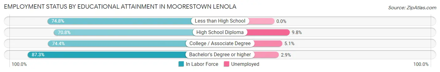 Employment Status by Educational Attainment in Moorestown Lenola