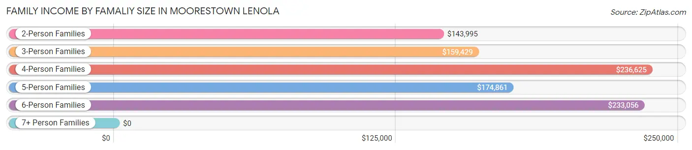 Family Income by Famaliy Size in Moorestown Lenola