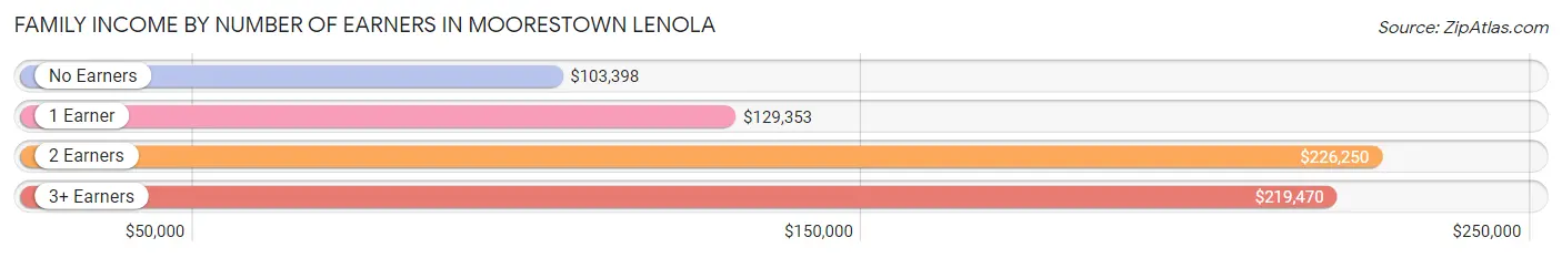Family Income by Number of Earners in Moorestown Lenola