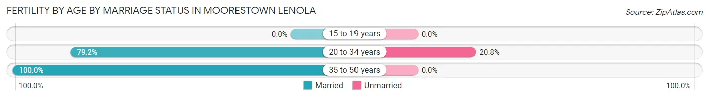Female Fertility by Age by Marriage Status in Moorestown Lenola