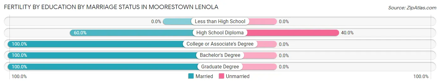 Female Fertility by Education by Marriage Status in Moorestown Lenola