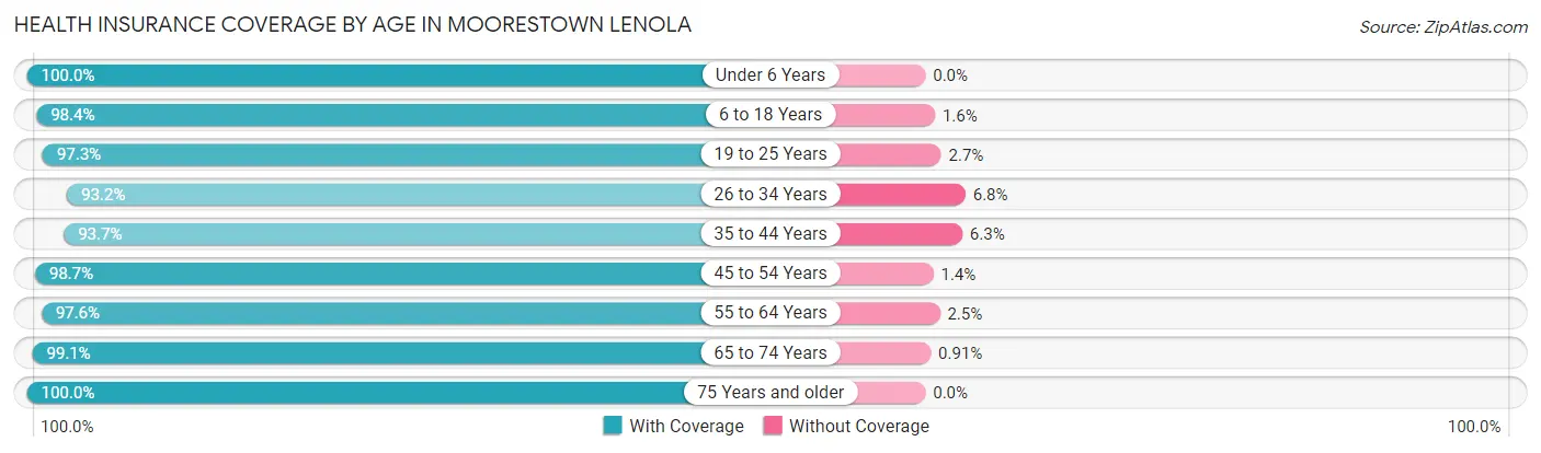 Health Insurance Coverage by Age in Moorestown Lenola