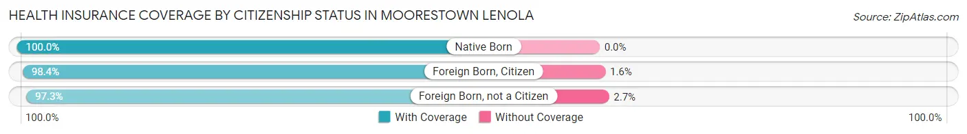 Health Insurance Coverage by Citizenship Status in Moorestown Lenola