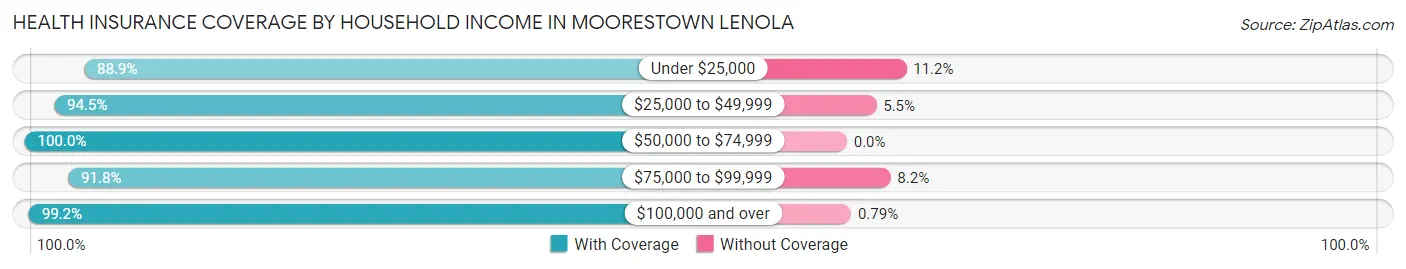 Health Insurance Coverage by Household Income in Moorestown Lenola