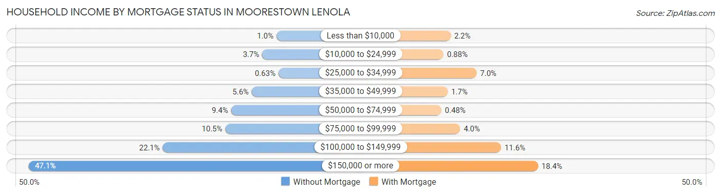 Household Income by Mortgage Status in Moorestown Lenola
