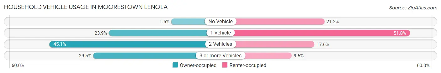 Household Vehicle Usage in Moorestown Lenola